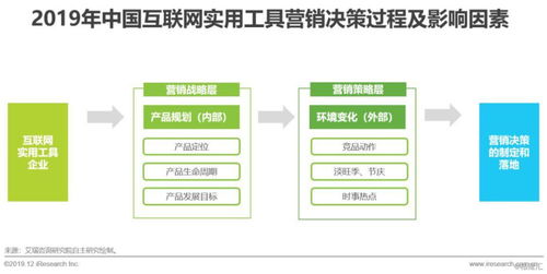 2019年中国互联网实用工具企业营销策略白皮书